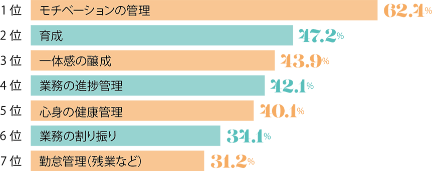 コロナ禍での部下のマネジメントにおける課題は？